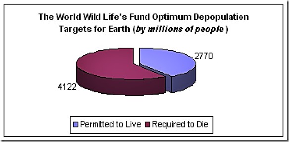 WWF Population Pie Chart