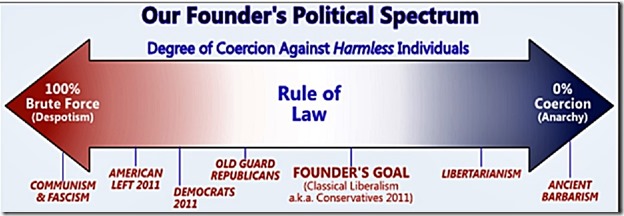 Founding Fathers Political Spectrum